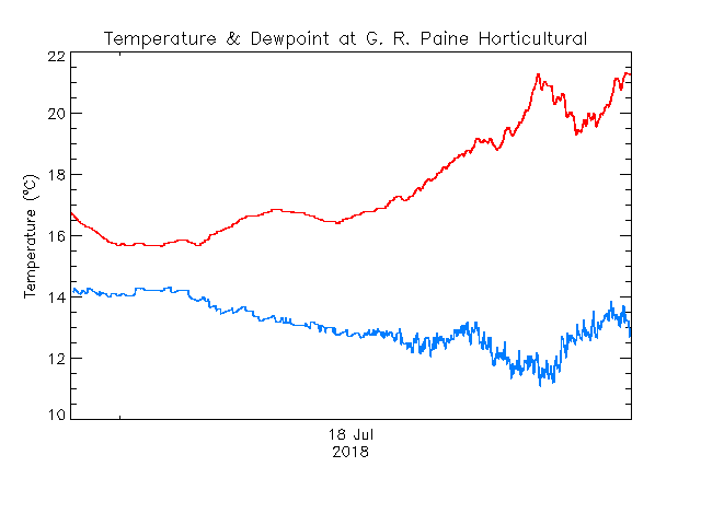 plot of weather data