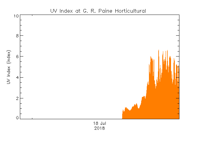 plot of weather data