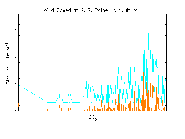 plot of weather data