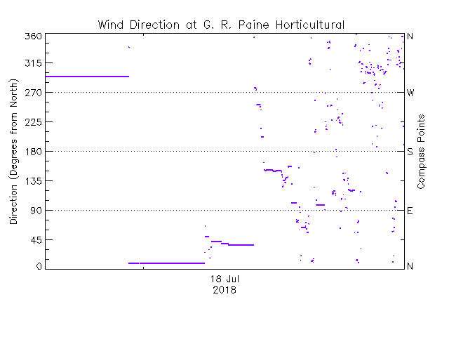 plot of weather data