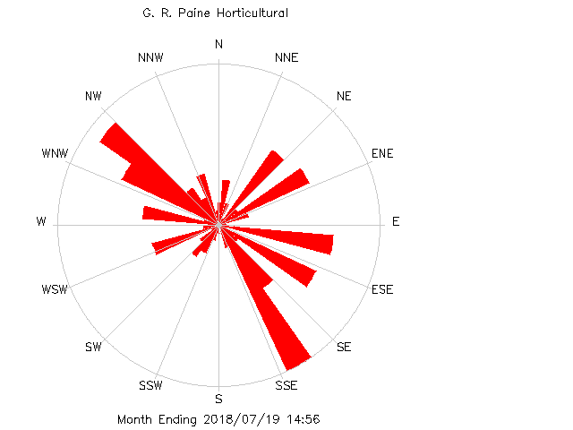 plot of weather data