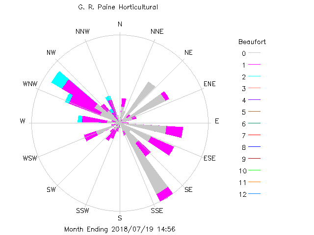 plot of weather data