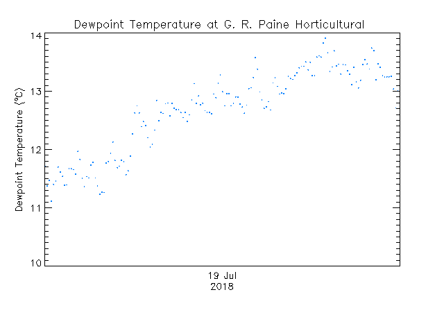plot of weather data