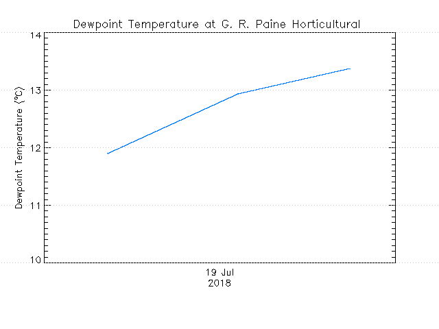 plot of weather data