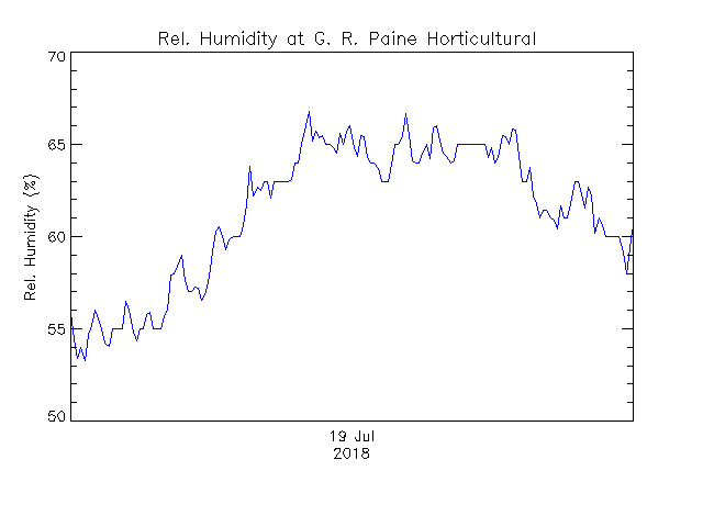 plot of weather data
