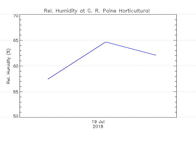 plot of weather data