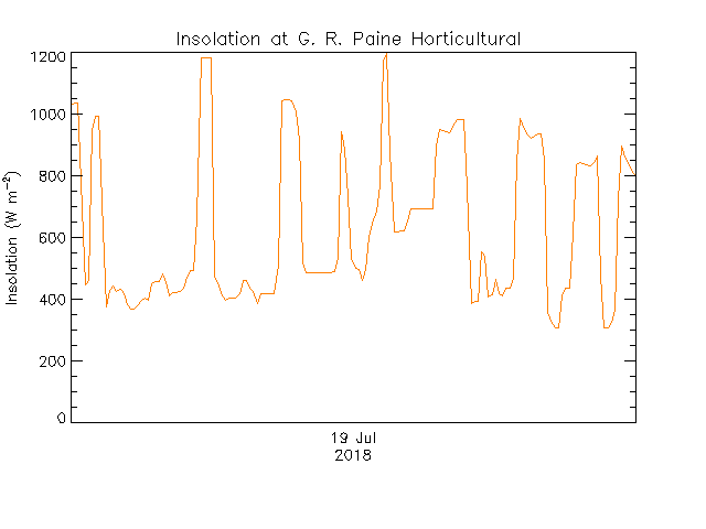 plot of weather data