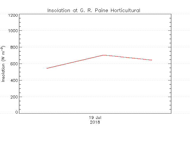 plot of weather data