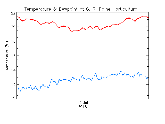 plot of weather data
