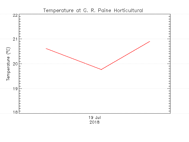 plot of weather data