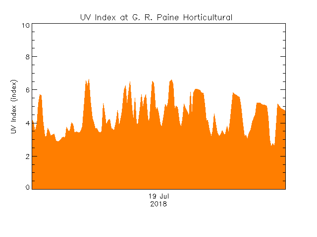 plot of weather data
