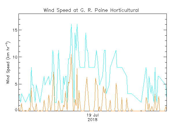 plot of weather data
