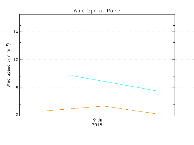 plot of weather data