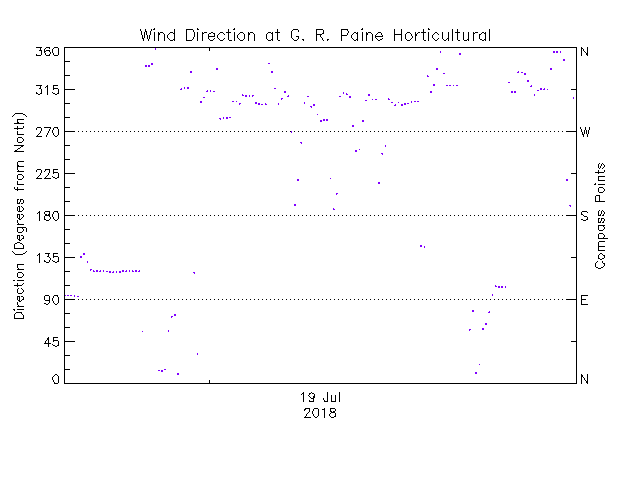 plot of weather data