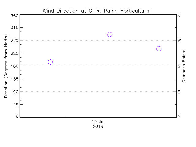 plot of weather data