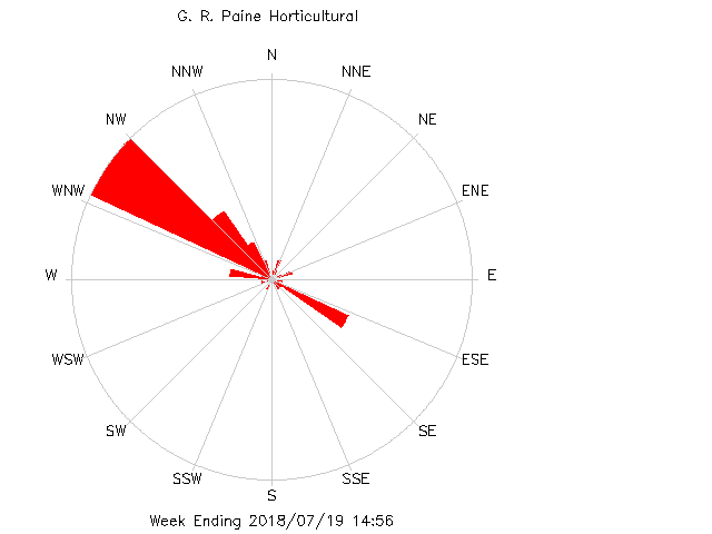 plot of weather data