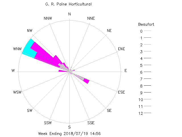 plot of weather data