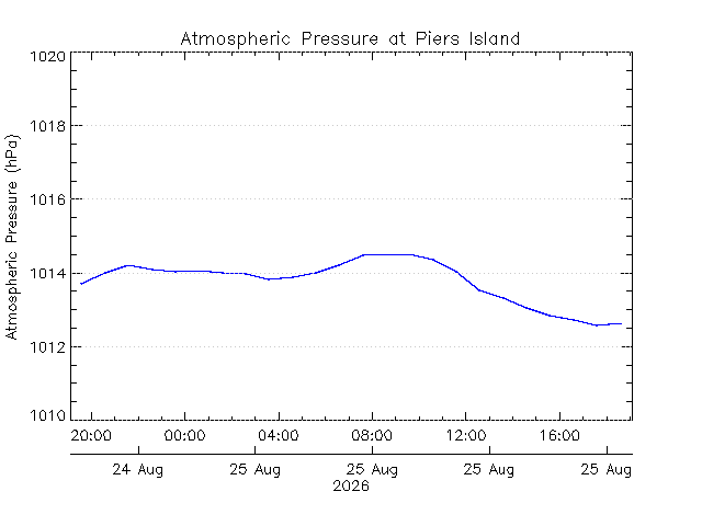 plot of weather data