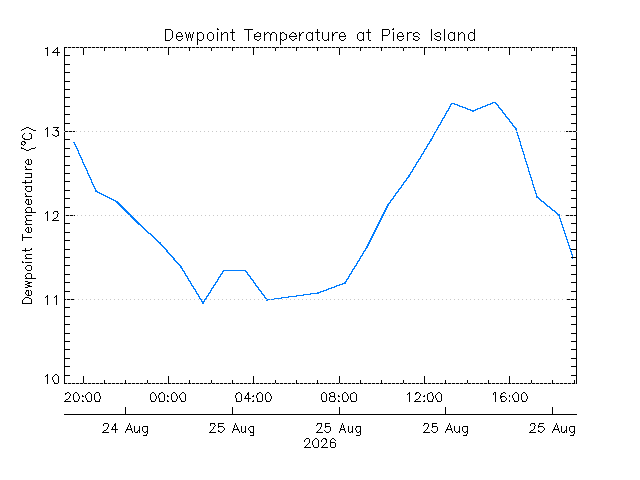 plot of weather data