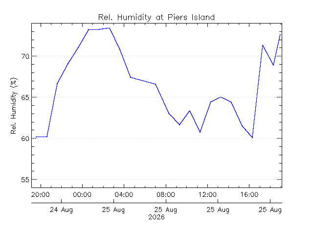 plot of weather data