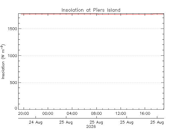 plot of weather data