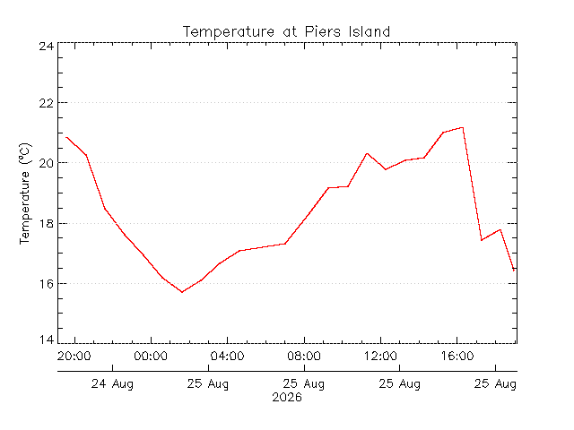 plot of weather data
