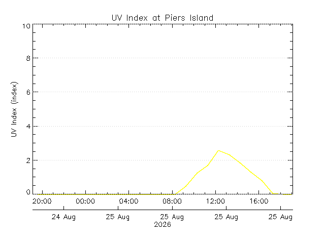 plot of weather data