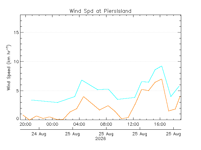 plot of weather data