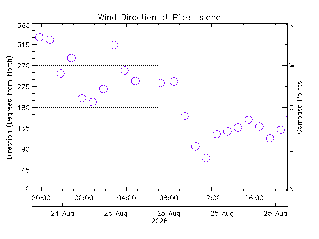 plot of weather data