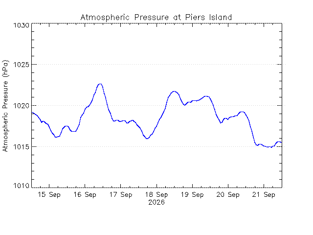 plot of weather data