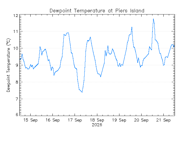 plot of weather data