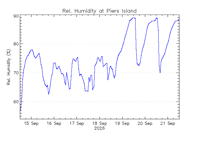 plot of weather data