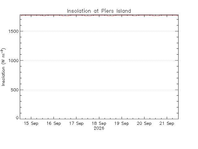 plot of weather data