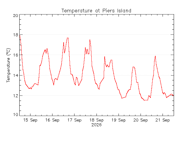 plot of weather data