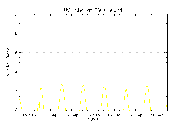 plot of weather data