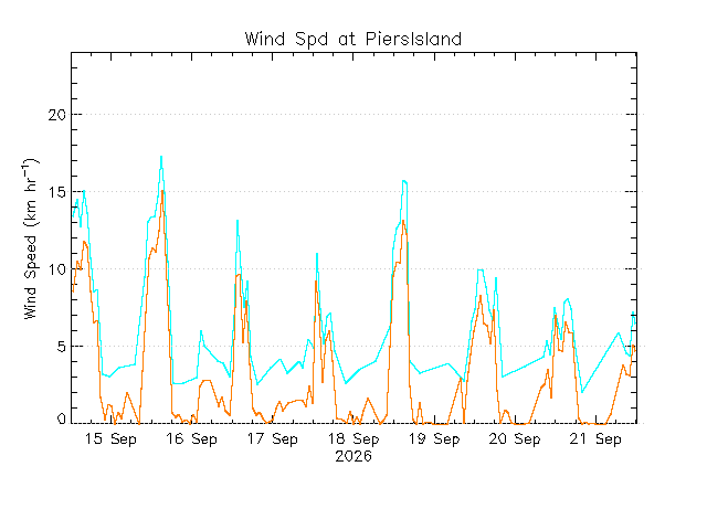 plot of weather data