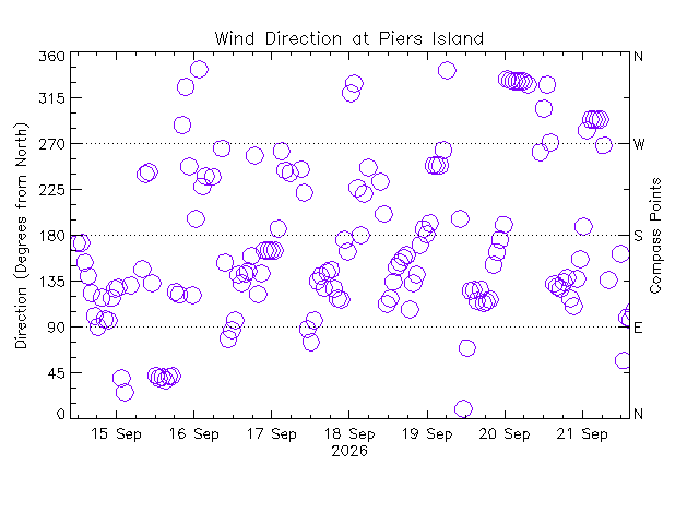 plot of weather data