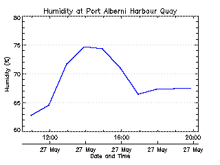 plot of weather data
