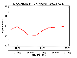 plot of weather data