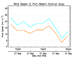plot of weather data