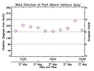 plot of weather data