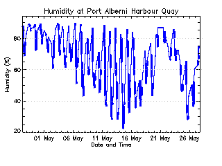 plot of weather data