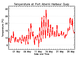 plot of weather data