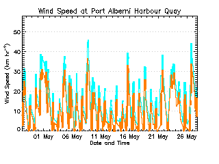 plot of weather data