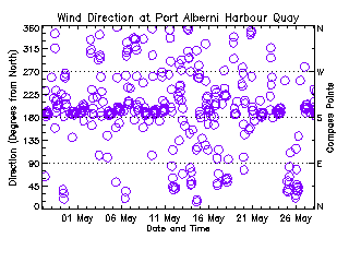 plot of weather data