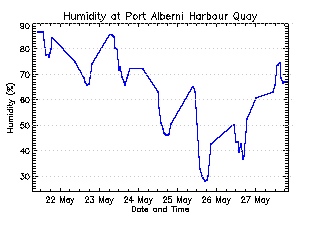 plot of weather data