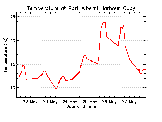 plot of weather data