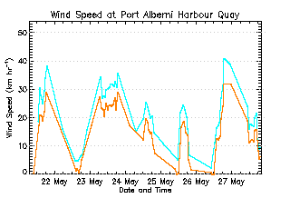 plot of weather data