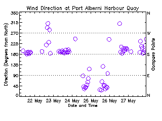 plot of weather data