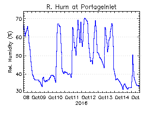 plot of weather data